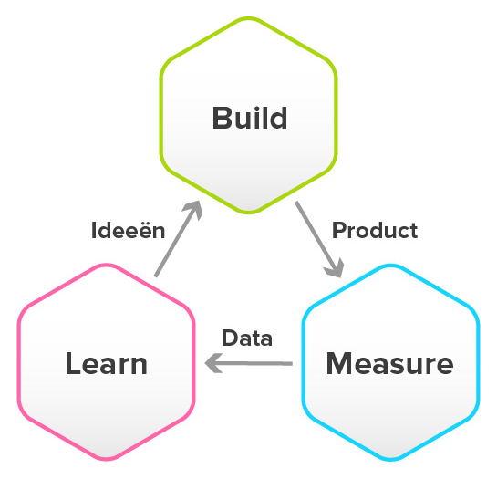 Build Measure Lean