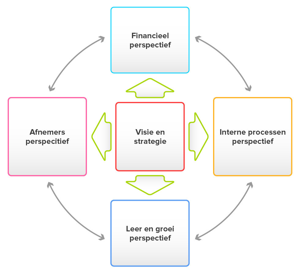 balanced scorecard