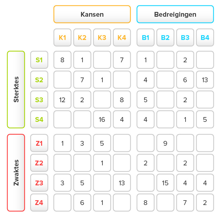 Confrontatiematrix ingevuld