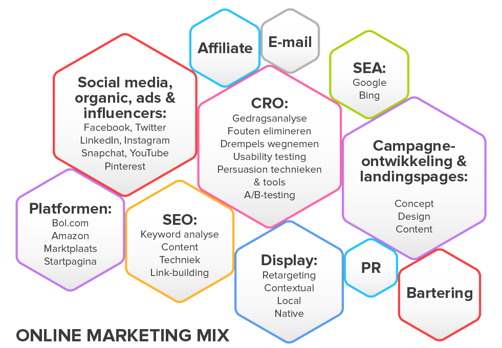 Online marketing mix