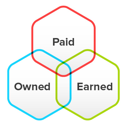 Paid, owned & earned media