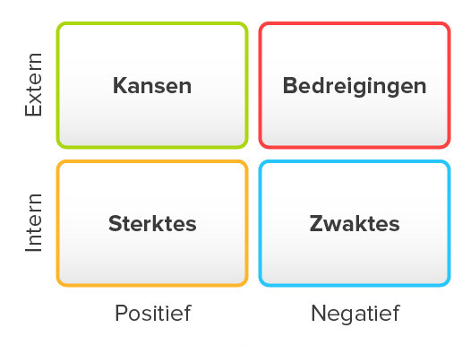 SWOT analyse