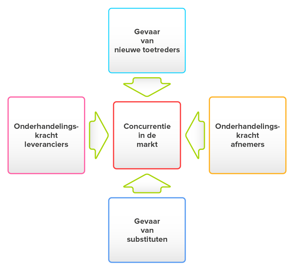 Vijf krachten model