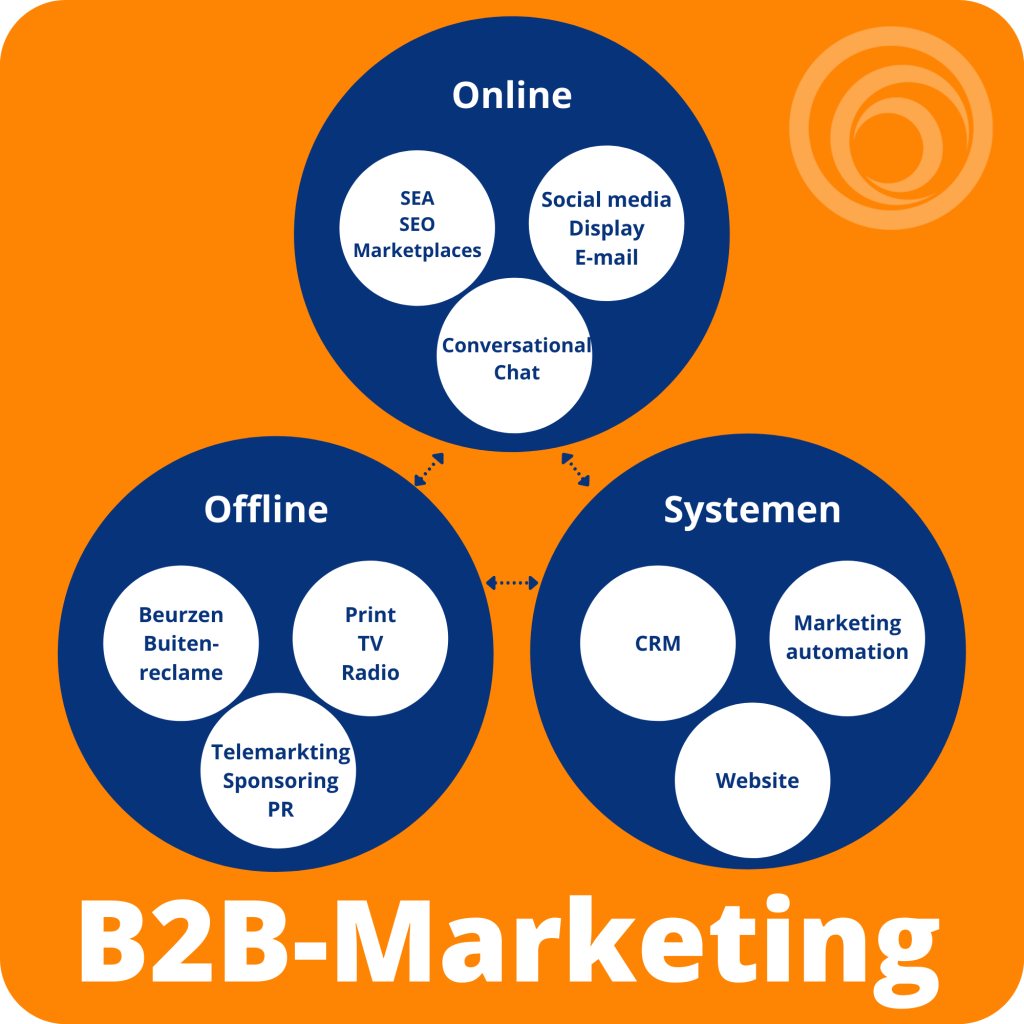 B2B-marketing