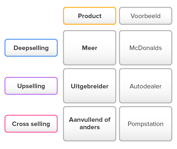 Upselling