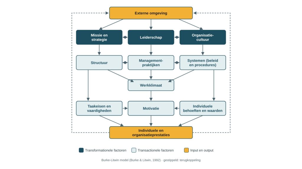 Het Burke-Litwin model uitgelegd: een praktisch raamwerk voor organisatieverandering en prestaties