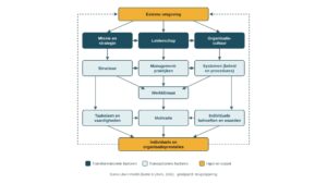 Het Burke-Litwin model uitgelegd: een praktisch raamwerk voor organisatieverandering en prestaties