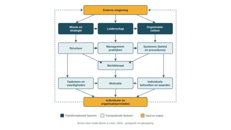 Het Burke-Litwin model uitgelegd: een praktisch raamwerk voor organisatieverandering en prestaties