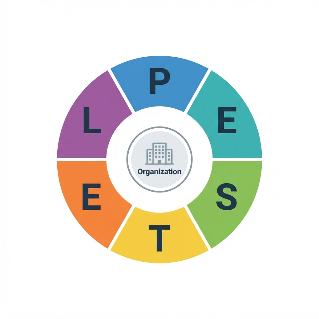 PESTEL-analyse model met politieke, economische, sociale, technologische, ecologische en juridische factoren